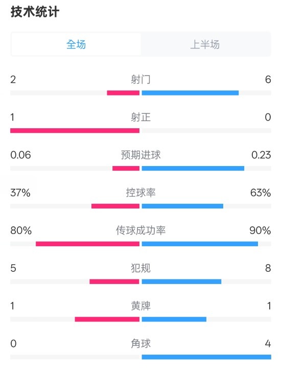 森林半場0-0阿森納數(shù)據(jù)：射門2-6，射正1-0，控球率37%-63%