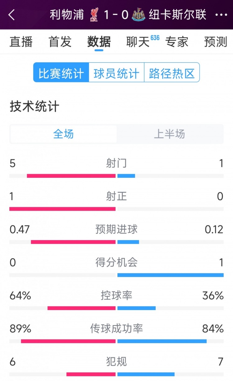 利物浦vs紐卡半場數(shù)據(jù)：射門5-1，射正1-0，得分機(jī)會0-1