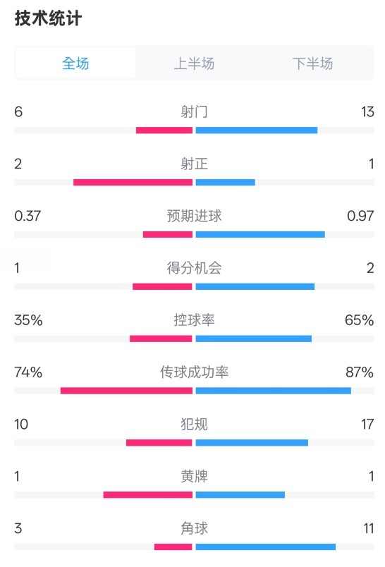 森林0-0阿森納全場數(shù)據(jù)：射門6-13，射正2-1，控球率35%-65%