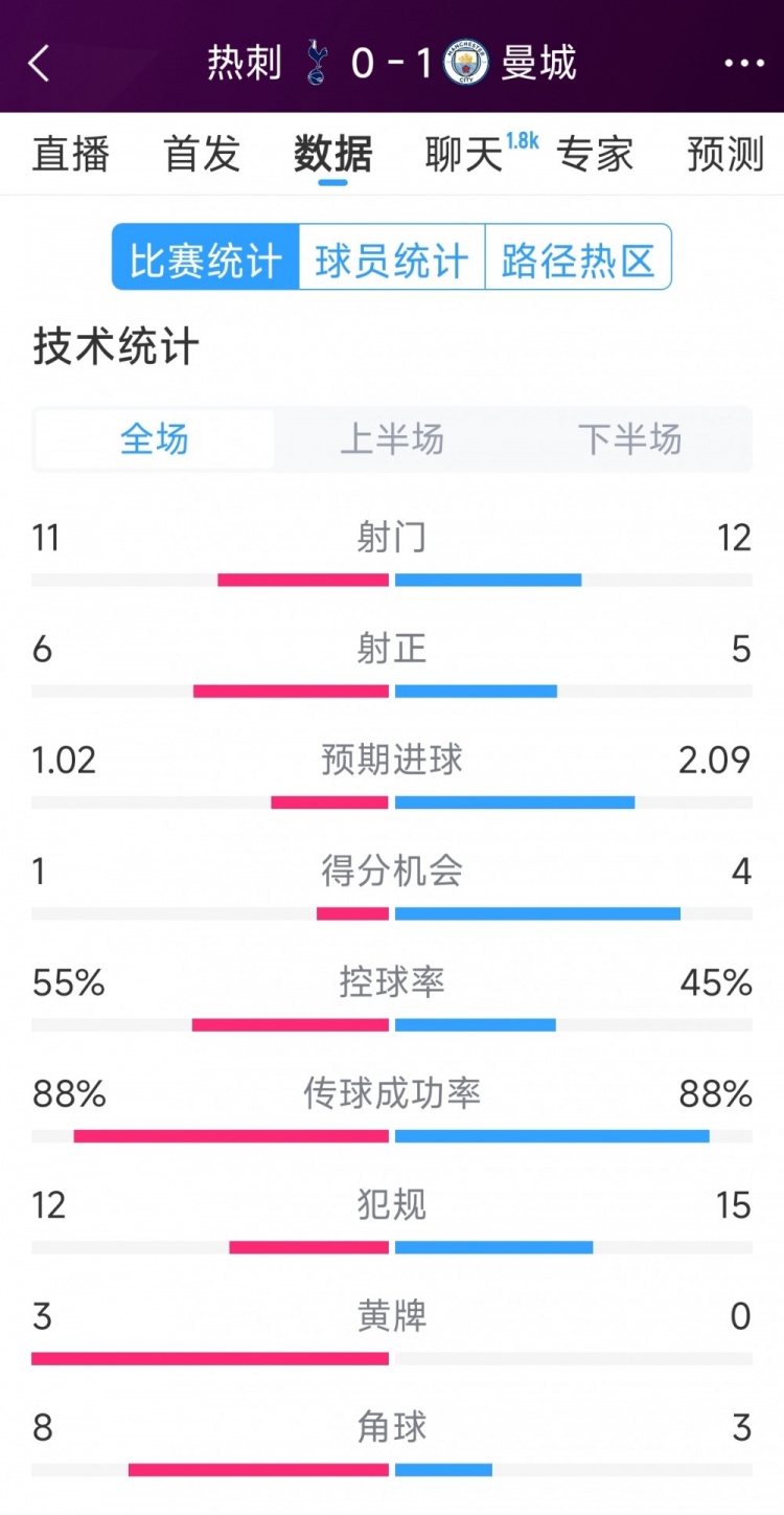 曼城1-0熱刺全場數(shù)據(jù)：射門12-11，射正5-6，得分機(jī)會4-2