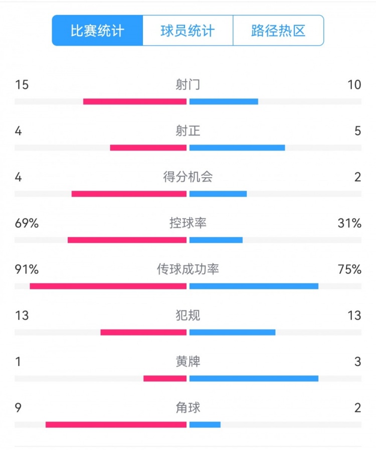 點(diǎn)球告負(fù)！尤文恩波利數(shù)據(jù)：射門(mén)15-10，射正4-5，得分機(jī)會(huì)4-2