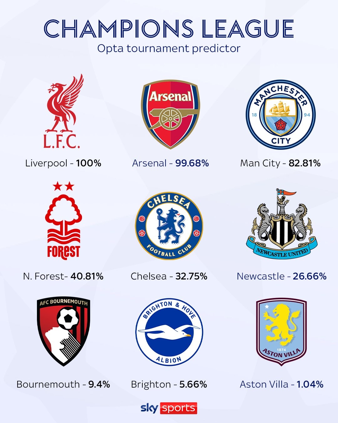 Opta預(yù)測(cè)英超歐冠席位：紅軍槍手鎖定，曼城83% 森林41%切爾西33%