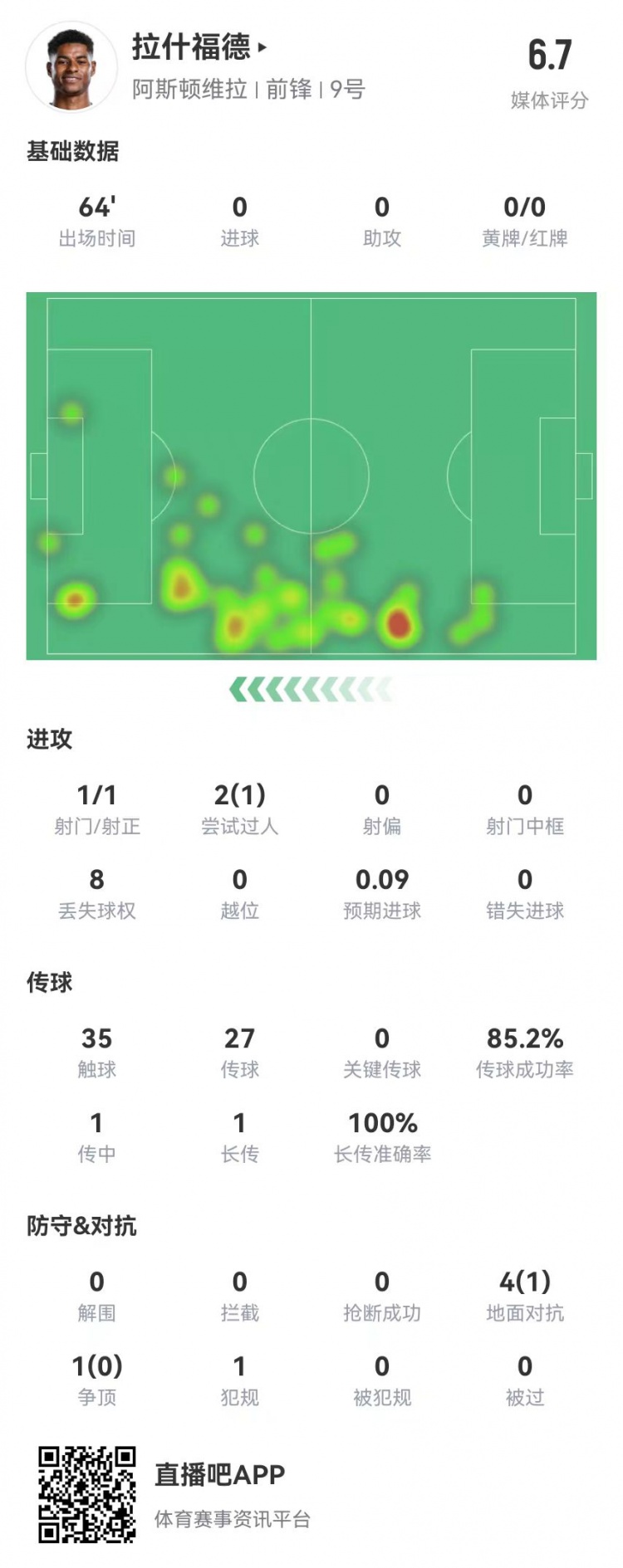 存在感低！拉什福德本場1射0正&0關(guān)鍵傳球 5對抗1成功 獲評6.7分