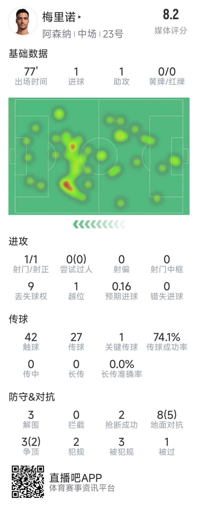 梅里諾本場數(shù)據(jù)：1球1助攻，1次射門，3解圍，2搶斷，評分8.2分