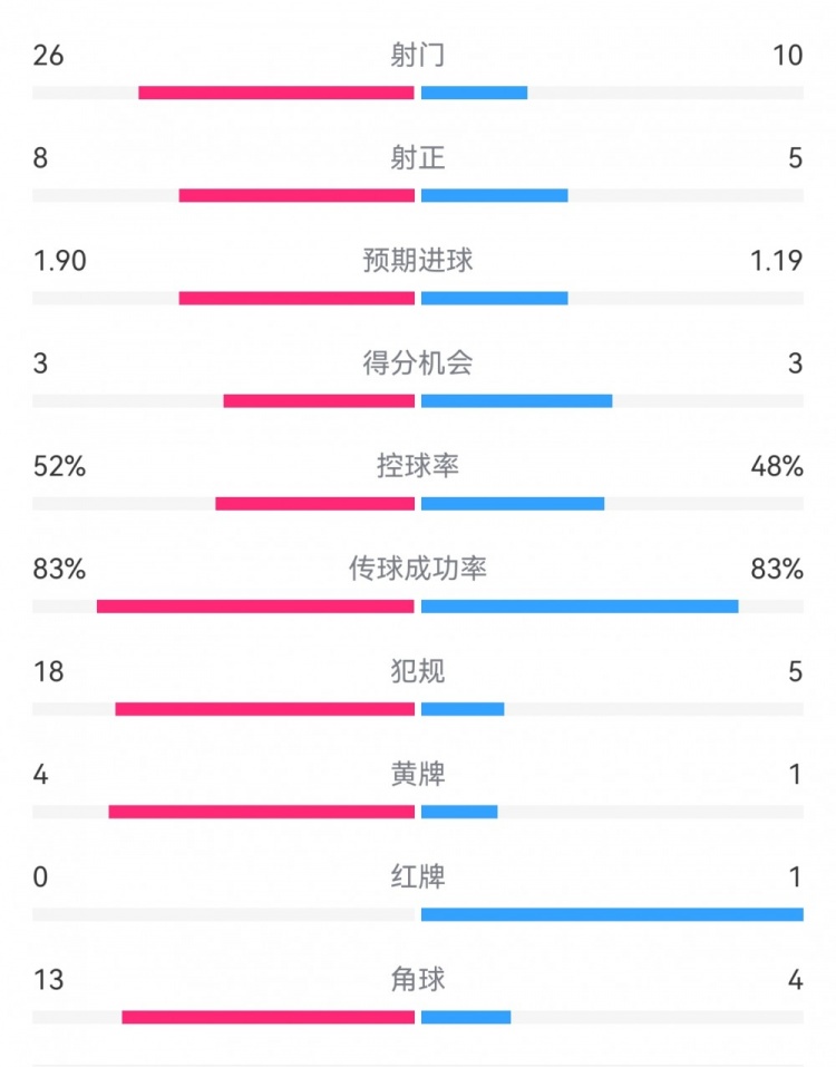 十人巴薩1-0本菲卡：射門10-26，射正5-8，犯規(guī)5-18，角球4-13