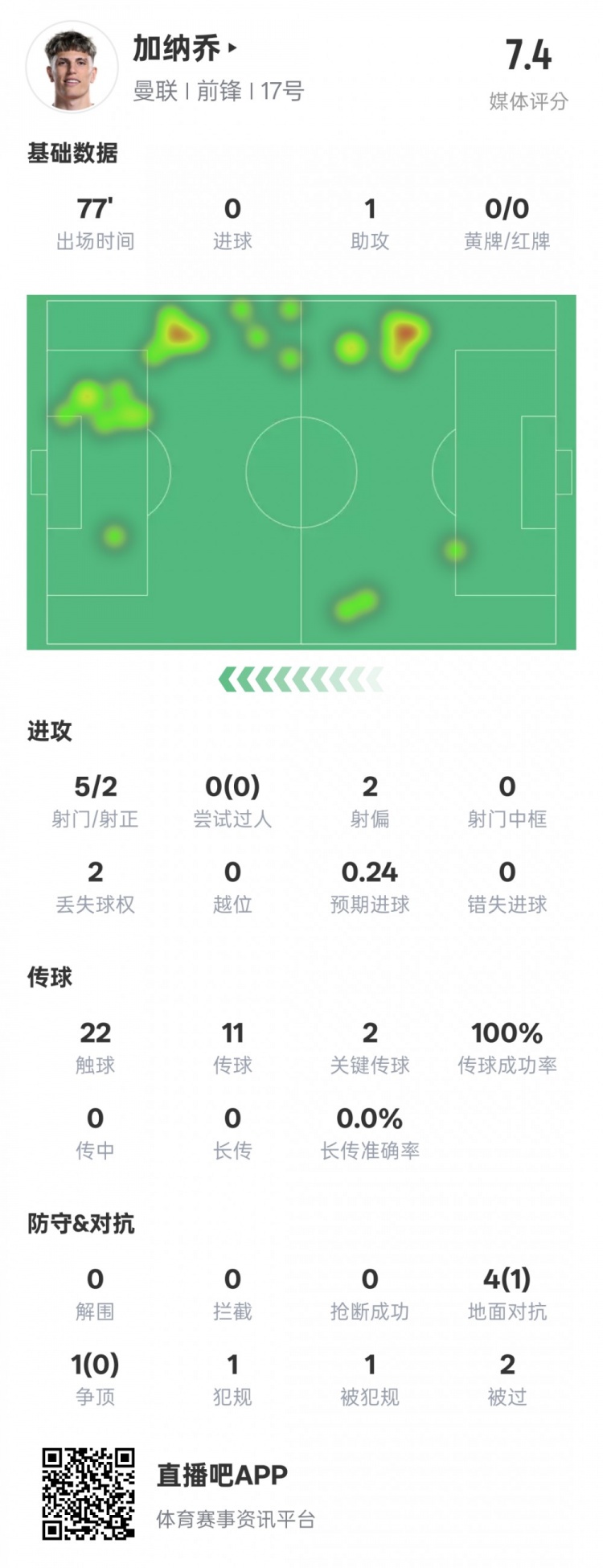 加納喬本場(chǎng)數(shù)據(jù)：1助攻2關(guān)鍵傳球&傳球成功率100%，評(píng)分7.4