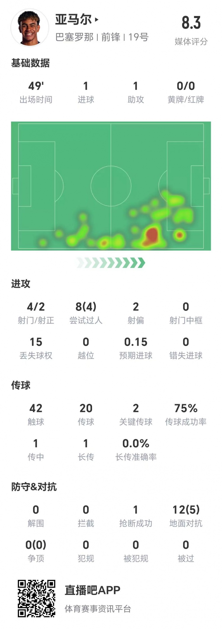 亞馬爾半場(chǎng)數(shù)據(jù)：1球1助，4次射門兩次射正&兩腳關(guān)鍵傳球