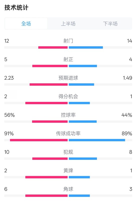 國米2-1費耶諾德全場數(shù)據(jù)：射門12-14，射正5-4，控球率56%-44%