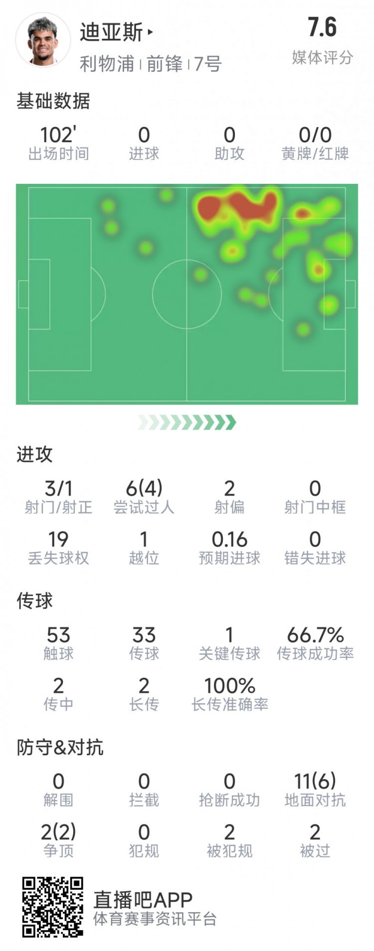 迪亞斯本場數(shù)據(jù)：3射1正，6次過人4次成功，1次關(guān)鍵傳球