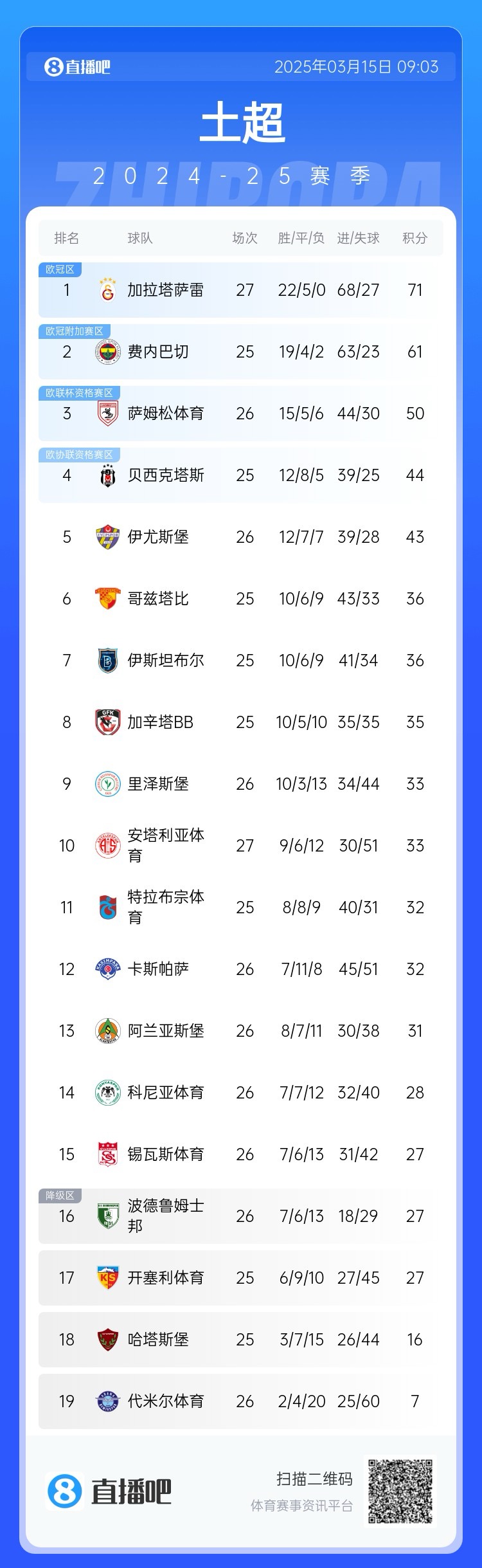 27輪不??！加拉塔薩雷繼續(xù)領(lǐng)跑土超，多賽兩輪領(lǐng)先費(fèi)內(nèi)巴切10分