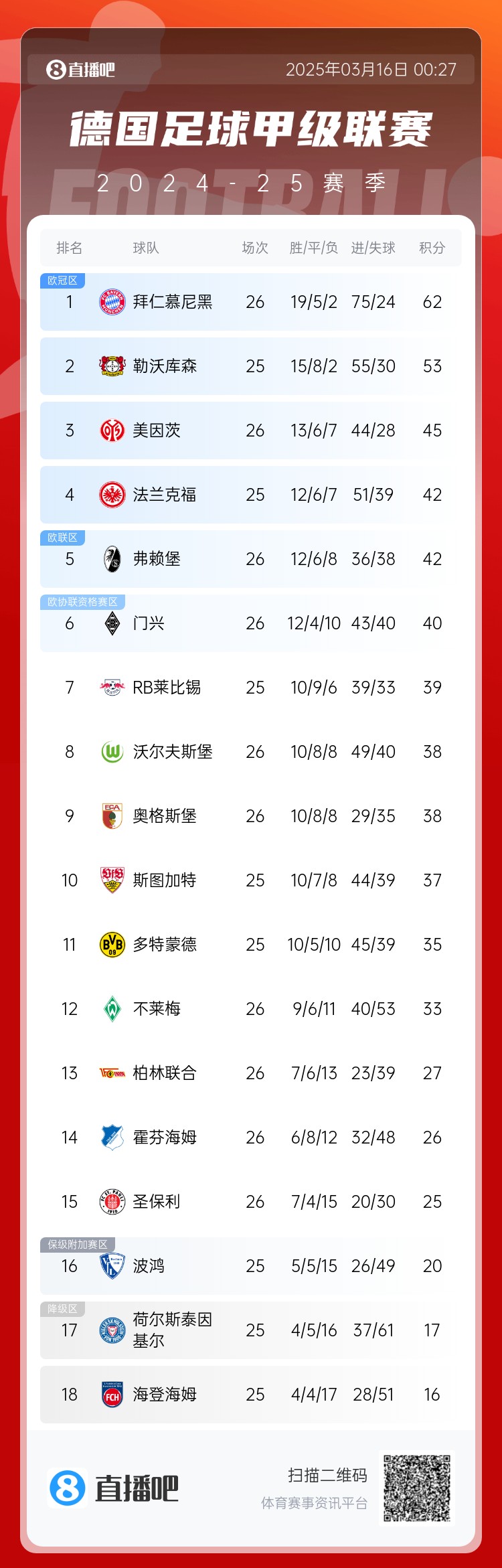 難道還有懸念??德甲積分榜：拜仁2輪不勝，先賽領(lǐng)先藥廠9分