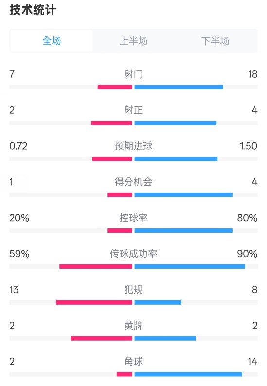 柏林聯(lián)合1-1拜仁數(shù)據(jù)：射門7-18，射正2-4，控球率20%-80%