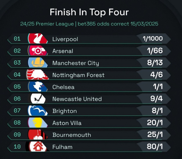 英超前四賠率：曼城8/13位列第3，森林、切爾西分列四五位