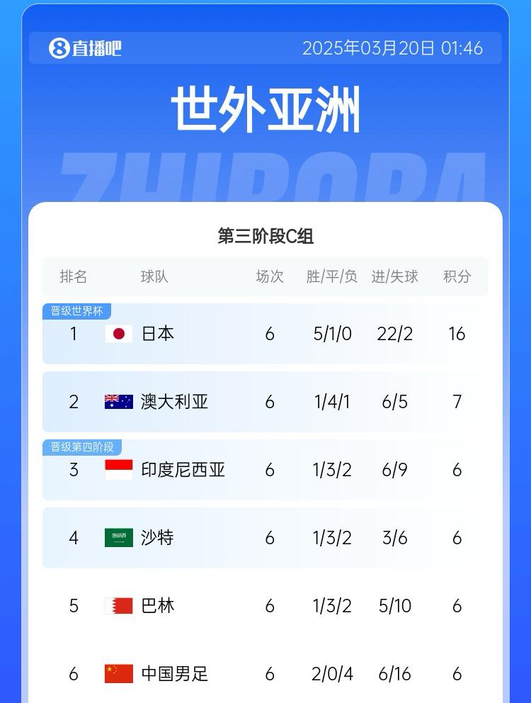 國足目前出線概率：直接晉級2.6%，進(jìn)下一輪26.7%，出局70.7%
