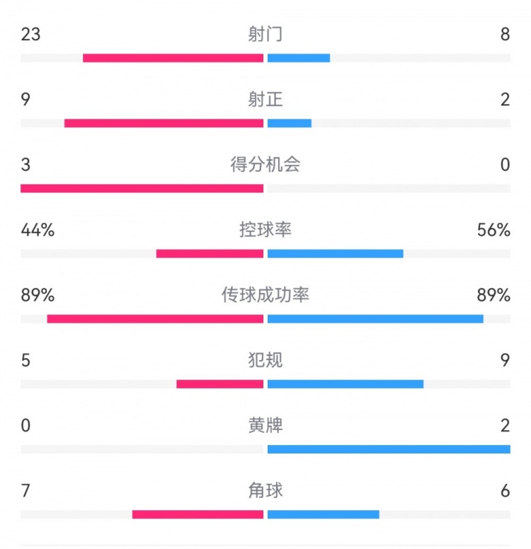 葡萄牙0-1丹麥數(shù)據(jù)：射門8-23，射正2-9，得分機(jī)會0-3