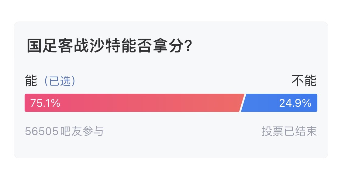 吧友們失望了！56505人參與，75.1%吧友認為國足能拿分