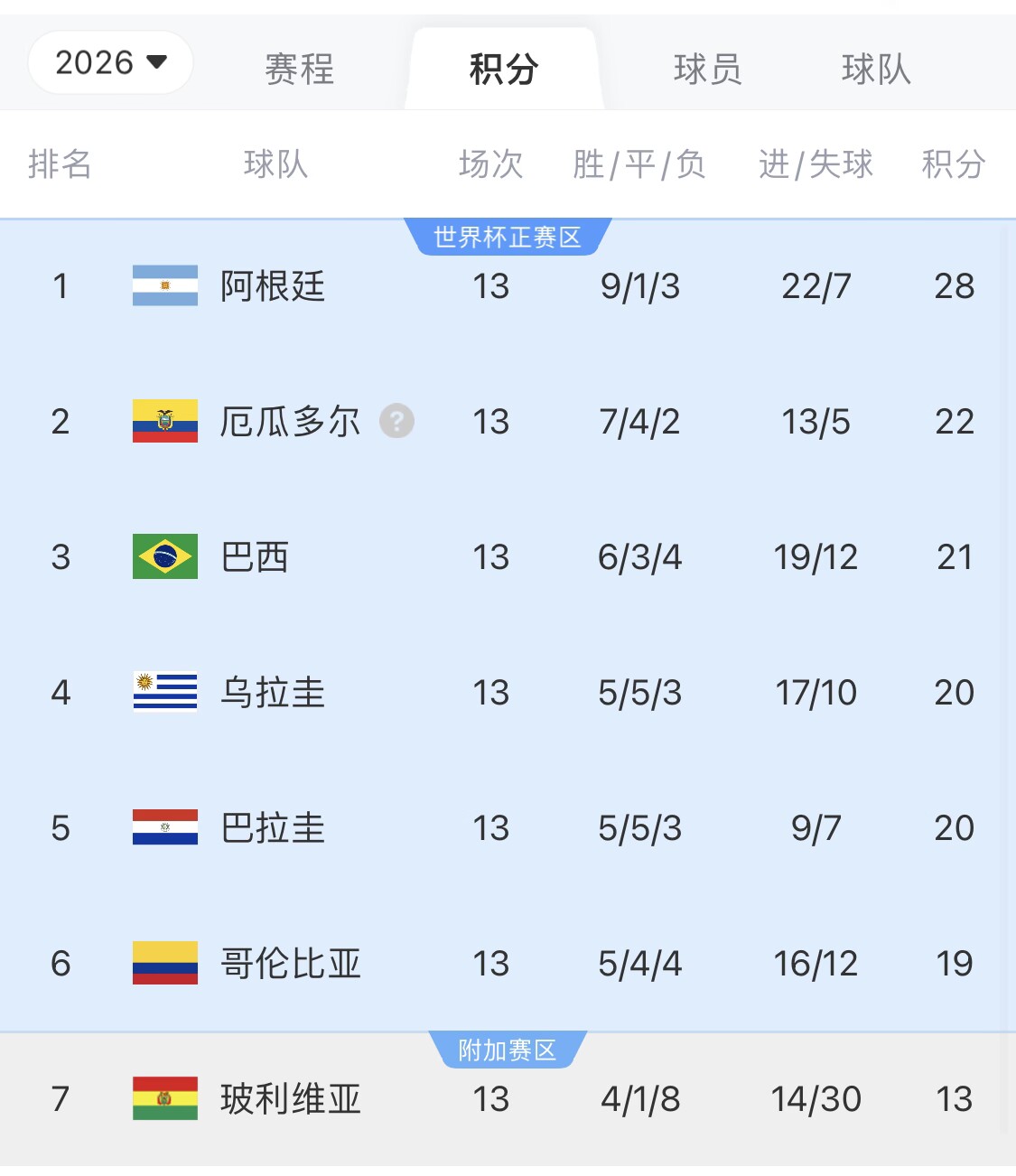 即將出線！阿根廷戰(zhàn)巴西，不敗直通美加墨世界杯，輸了也有機會