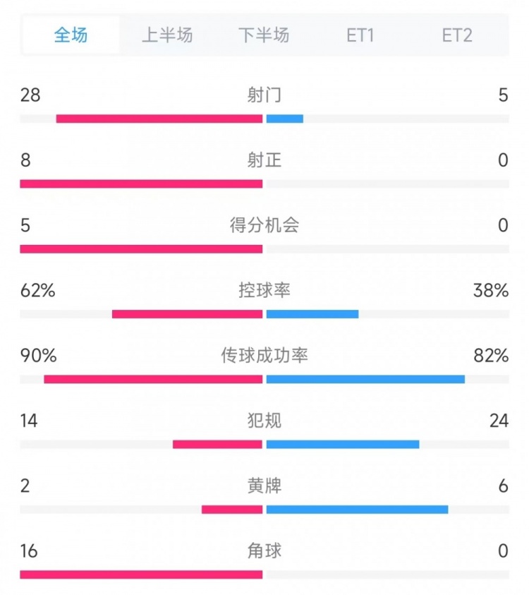 法國vs克羅地亞數(shù)據(jù)：射門28比5、射正8比0、角球16比0