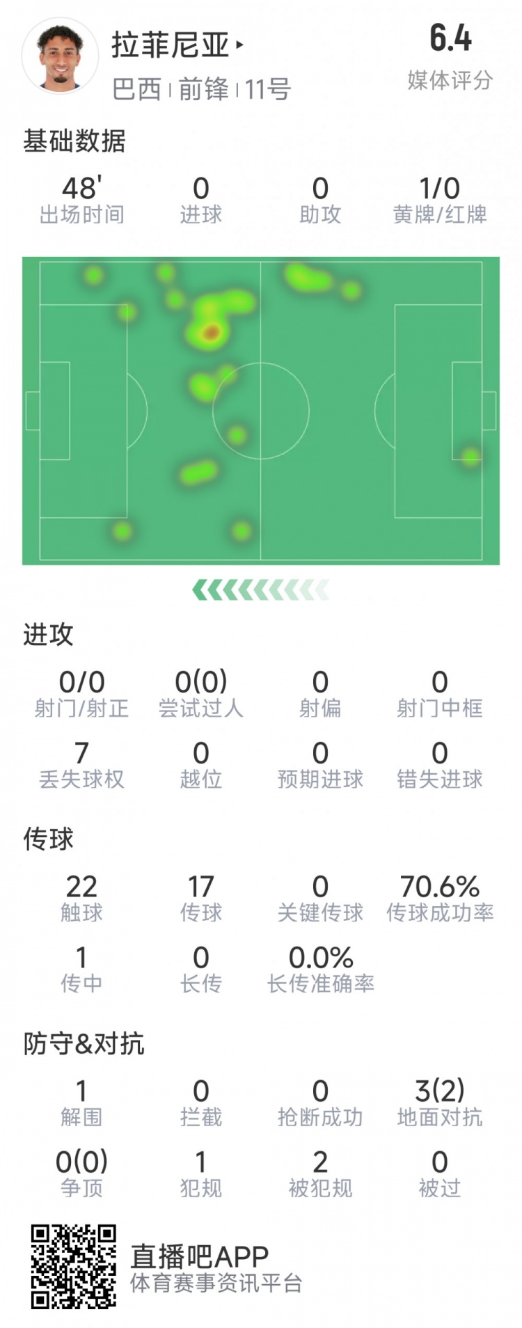 拉菲尼亞半場數(shù)據(jù)：射門&過人數(shù)據(jù)掛零，3對抗2成功，吃到黃牌