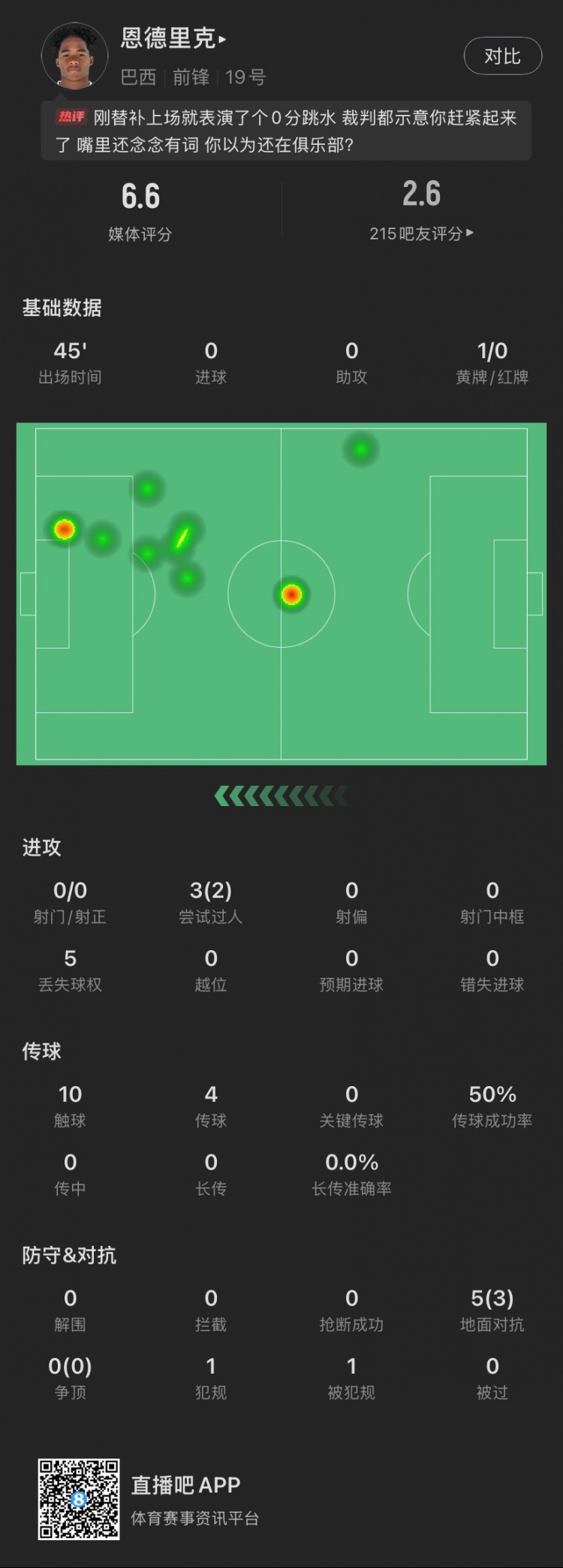 恩德里克替補(bǔ)數(shù)據(jù)：假摔染黃，僅觸球10次&0射門，2次成功過(guò)人