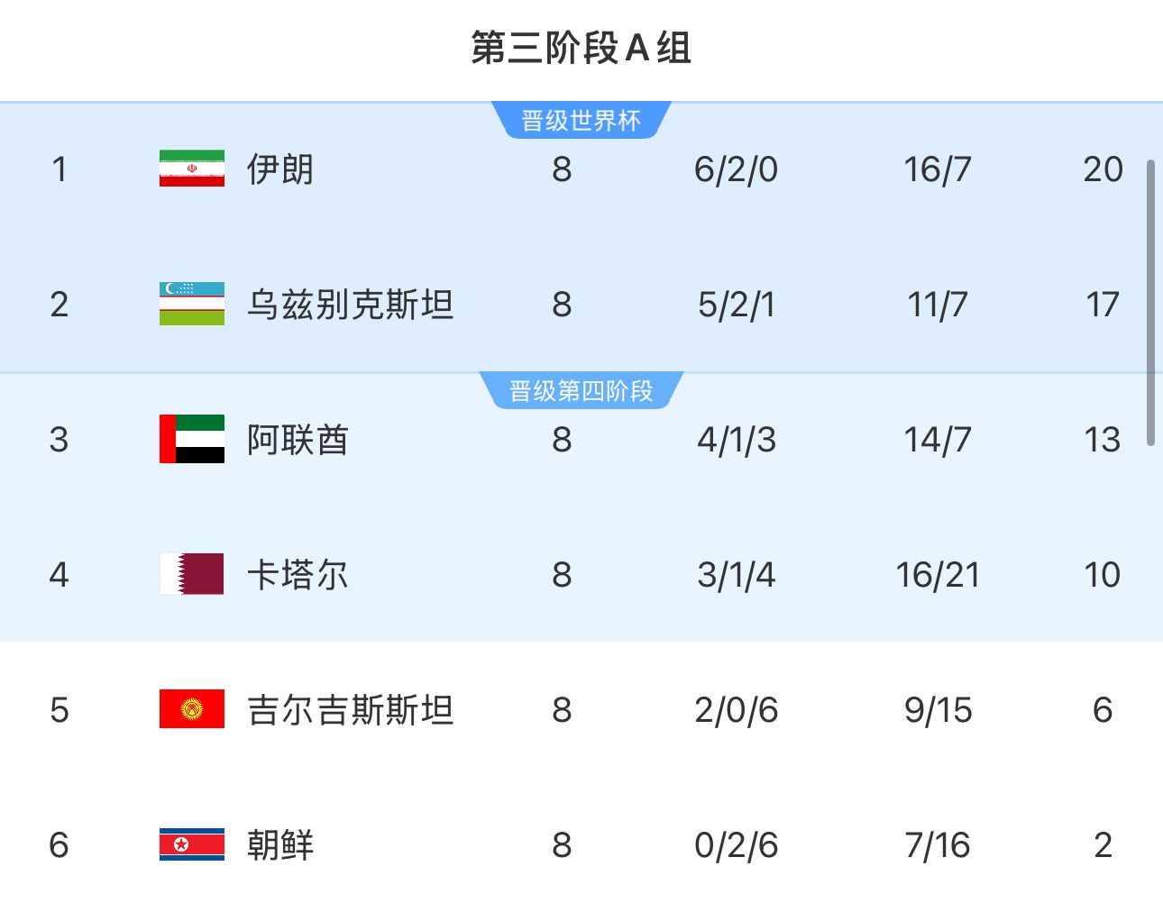 提前2輪出局！朝鮮8輪積2分&凈勝球-9，成本屆18強(qiáng)賽首支出局球隊