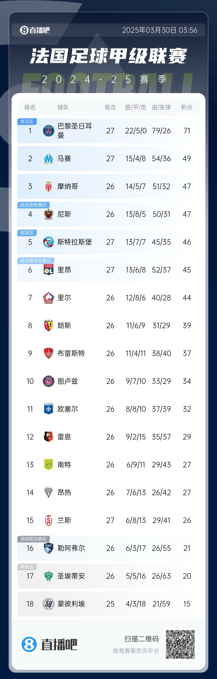 能實現(xiàn)嗎？稍后若摩納哥戰(zhàn)平尼斯，巴黎將提前7輪奪法甲冠軍