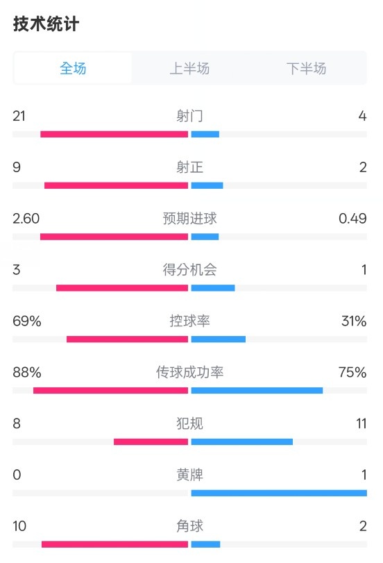 巴薩4-1赫羅納全場(chǎng)數(shù)據(jù)：射門21-4，射正9-2，控球率69%-31%