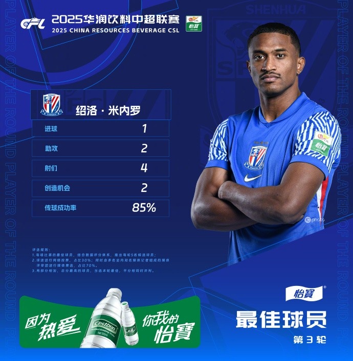 1射2傳助申花3-1逆轉(zhuǎn)河南，米內(nèi)羅當(dāng)選中超第三輪最佳球員